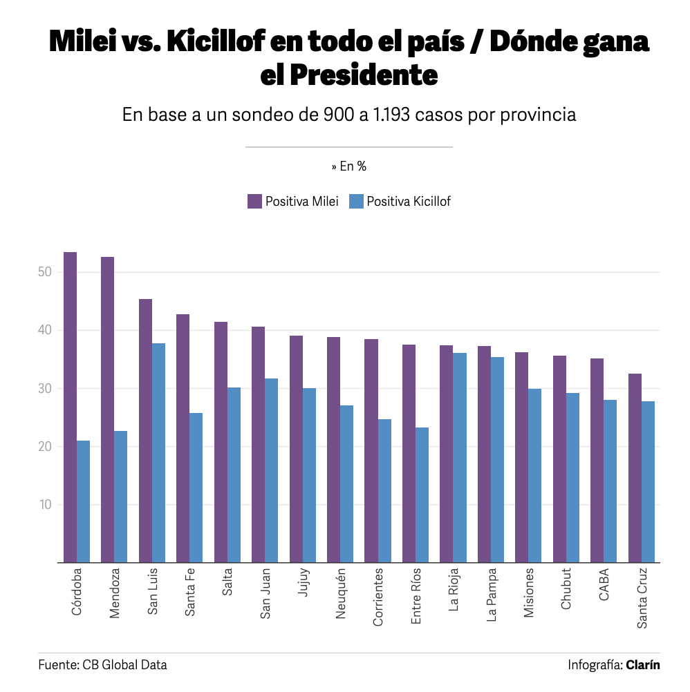 clarincom's tweet photo. UNA ENCUESTA ENFRENTÓ A MILEI CON KICILLOF EN TODO EL PAÍS

Un relevamiento de CB Global Data comparó la imagen de Javier Milei y Axel Kicillof en las 24 provincias y mostró una ventaja para el Presidente: ganó en 16 distritos contra 8 del gobernador bonaerense. Milei se impuso en provincias clave como Córdoba, Mendoza, Santa Fe y CABA.

Dónde gana Javier Milei (Javier Milei | Axel Kicillof)
— Córdoba (53,1% | 21%)
— Mendoza (52,7% | 22,7%)
— San Luis (45,4% | 37,8%)
— Santa Fe (42,8% | 25,8%)
— Salta (41,5% | 30,2%)
— San Juan (40,6% | 31,7%)
— Jujuy (39,1% | 30,1%)
— Neuquén (38,9% | 27,1%)
— Corrientes (38,5% | 24,7%)
— Entre Ríos (37,6% | 23,3%)
— La Rioja (37,4% | 36,1%)
— La Pampa (37,3% | 35,4%)
— Misiones (36,2% | 29,9%)
— Chubut (35,7% | 29,2%)
— CABA (35,2% | 28%)
— Santa Cruz (32,5% | 27,8%)