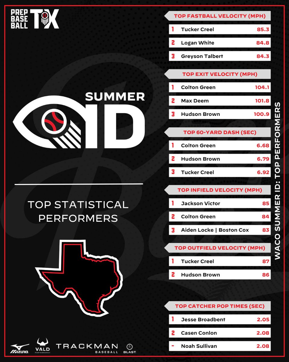 PrepBaseball_TX's tweet photo. 𝐖𝐚𝐜𝐨 𝐒𝐮𝐦𝐦𝐞𝐫 𝐈𝐃: 𝐒𝐭𝐚𝐭𝐢𝐬𝐭𝐢𝐜𝐚𝐥 𝐀𝐧𝐚𝐥𝐲𝐬𝐢𝐬 📈

With the help of our partners, we were able to fully breakdown the data from the Waco Summer ID. A full statistical analysis, found within.👇

🔗: https://t.co/f850GBNg46 https://t.co/WDmZVkcS5S