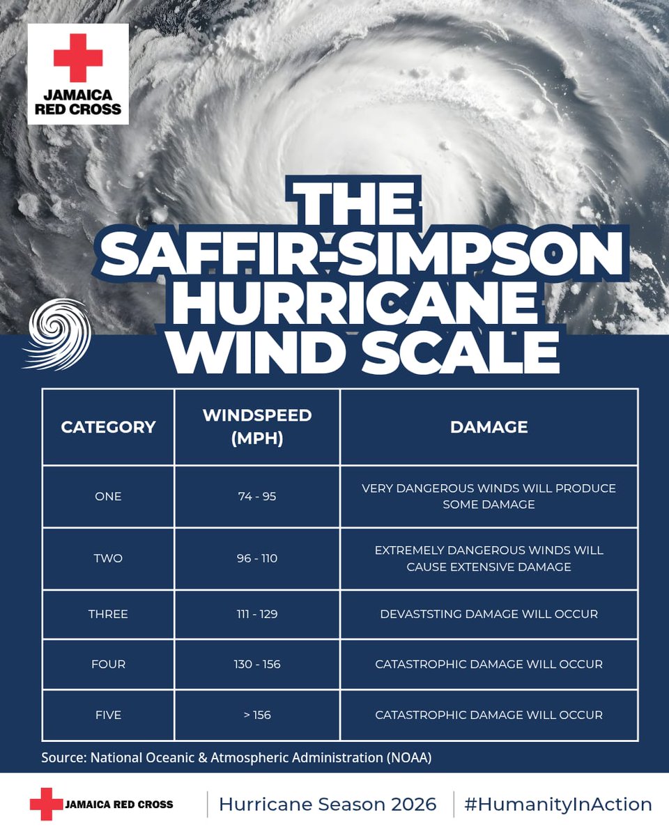 Jamaicaredcross's tweet photo. You hear about hurricane categories, but do you know what they mean? Each level on the Saffir-Simpson Scale signals stronger winds and greater damage. Know the scale, know the risk. #GetPrepared #StayPrepared #BeReady #2026AtlanticHurricaneSeason https://t.co/KOfWtJr3pT