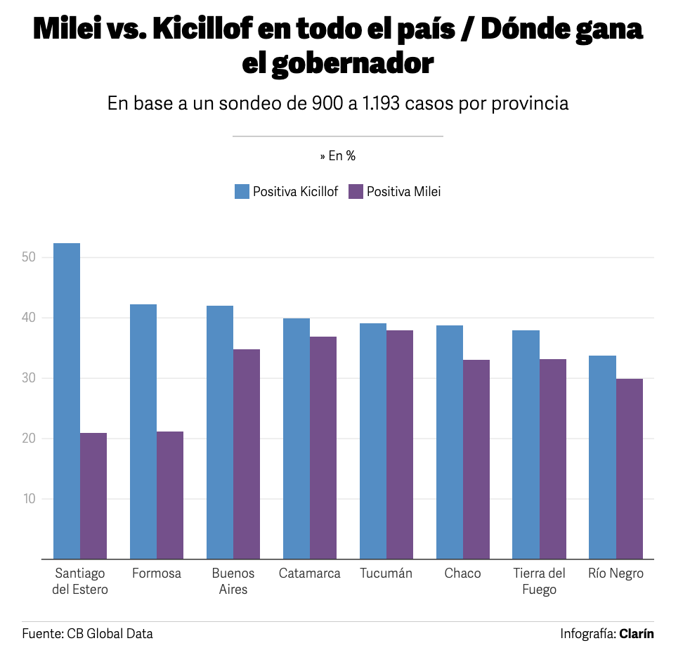 clarincom's tweet photo. Kicillof mantuvo ventaja en Buenos Aires, el distrito que concentra cerca del 40% del padrón nacional, y en otros siete distritos.

Dónde gana Axel Kicillof(Javier Milei | Axel Kicillof)
— Santiago del Estero (21% | 52,4%)
— Formosa (21,2% | 42,3%)
— Buenos Aires (35% | 42%)
— Catamarca (36,9% | 39,9%)
— Tucumán (38% | 39,1%)
— Chaco (33,1% | 38,8%)
— Tierra del Fuego (33,2% | 37,9%)
— Río Negro (29,9% | 33,8%)
Ficha técnica
— Casos: 900 a 1.193
— Margen de error: 2,9% a 3,3%
— Fecha: entre el 1 y el 4 de junio

(+) en Clarín: https://t.co/QvAHEiJbsa