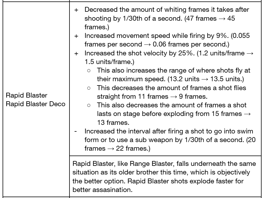 Dislike_starz's tweet photo. I want S-BLAST to come back :(
That shit was actually bareable unlike some *other* blaster...
Rapid Blaster Pro's discription is kind of correct, but I'd say the nerf did closed the gap ngl. Still better tho.
#compsplatoon https://t.co/niR9q5CGYq
