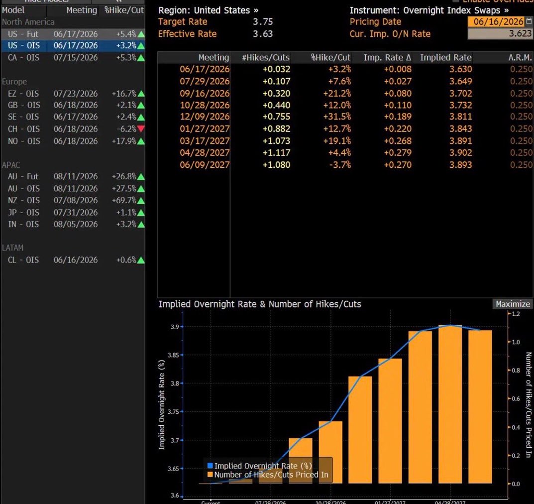 Voltrad1ng's tweet photo. Trump is about to crash out if and when Warsh raises rates. https://t.co/tg7k3Vxbwp