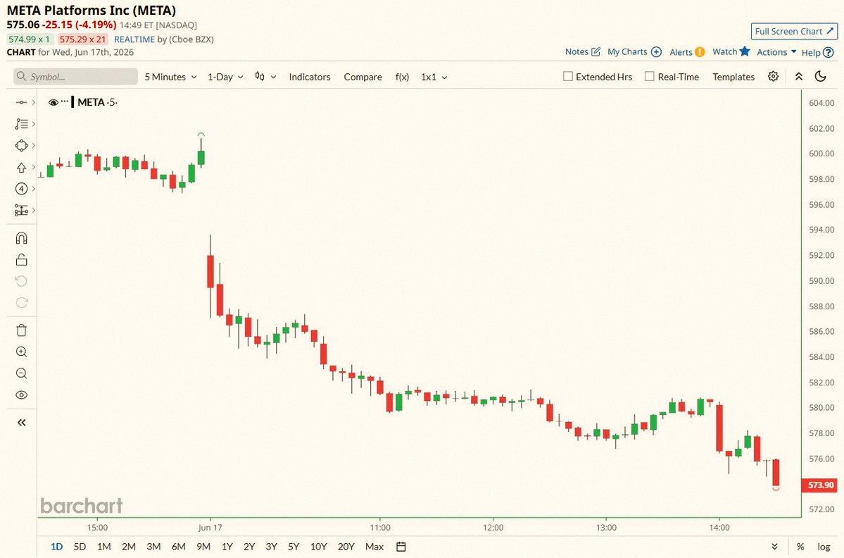 pjbm888's tweet photo. 速報 🚨: $META
ドッカーンーーーーーーーー 📉📉📉 https://t.co/8JeoWlE9u4