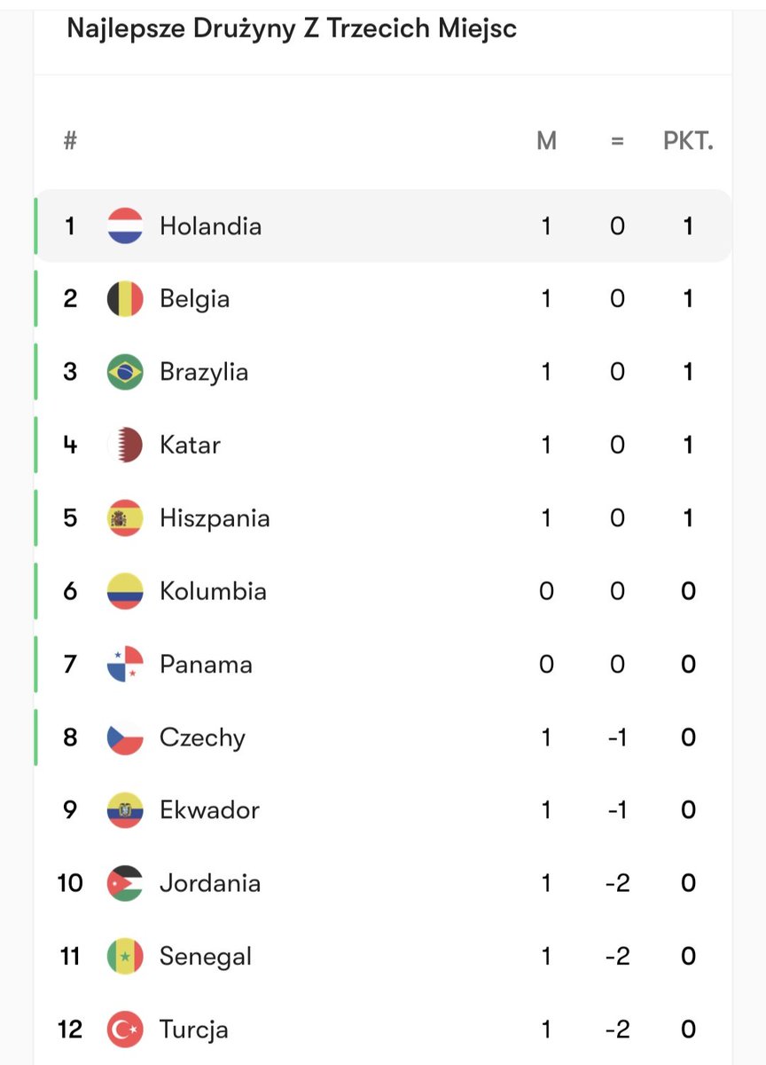 WolnosciFala's tweet photo. Teoretycznie na tym mundialu można awansować do fazy pucharowej, mając zaledwie 1 punkt po trzech meczach. 🤯

https://t.co/g1lXLa2D99 https://t.co/lunyoVfTTT