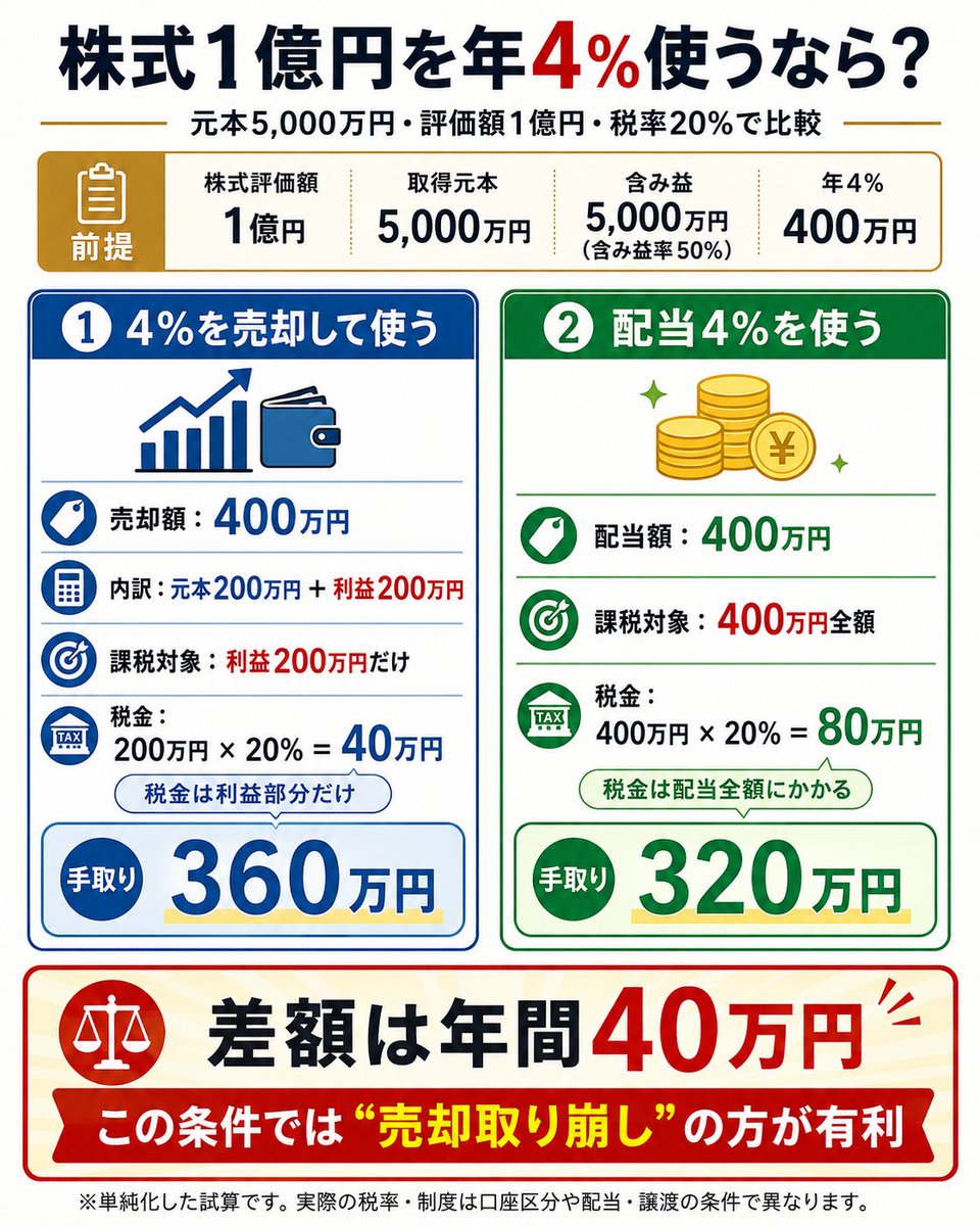 kotee_fire's tweet photo. ChatGPTさん、なるほどです🧐

👇🏼
株式1億円を年4%＝400万円使う場合。

「400万円分を売却」
「配当で400万円」

この2つは税金が違う。

例えば、元本5,000万円・評価額1億円（含み益5,000万円）の場合。

400万円売却しても、利益は200万円。
税金20%なら税金40万円。

一方、配当400万円は全額課税なので税金80万円。

手取りは、

売却：360万円
配当：320万円

差額は年40万円。

配当生活はわかりやすいけど、
税金だけ見ると「売却取り崩し」の方が有利なケースも多い。