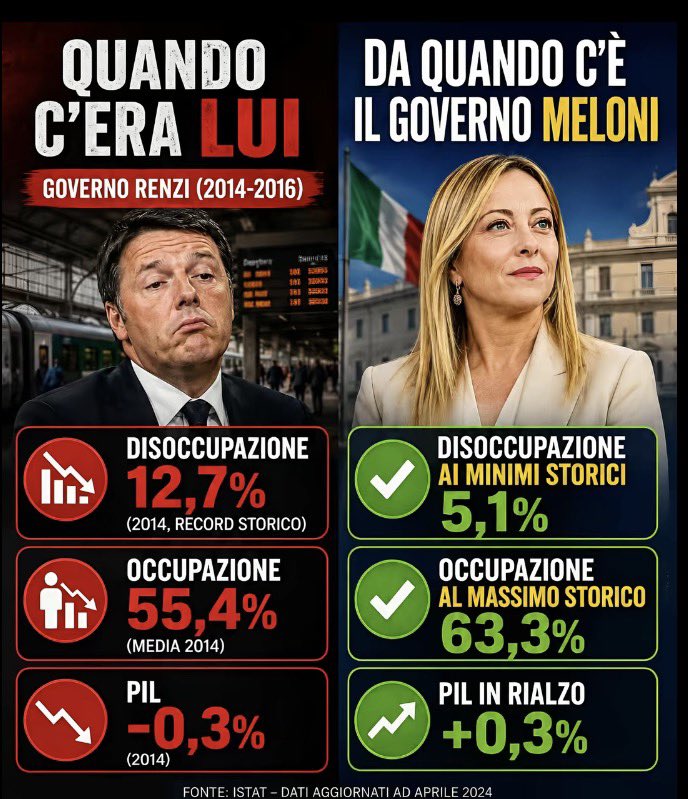avila92796's tweet photo. Da precisare che quando c'era il governo Renzi non c'era la guerra Ucraina-Russia, Israele-Gaza e nemmeno Usa-Iran e dal 38% del PD è rimasto con un misero 2% con Italia Viva e va in giro con la Coppola in mano ad elemosinare qualche seggio.
E parli pure? https://t.co/psGlD0Qp72