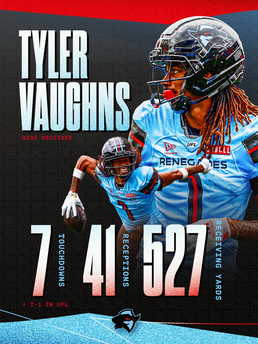 UFLRenegades's tweet photo. That's a bad mannn 😏

TV Tied for #1 in the League for touchdown receptions. https://t.co/4pWO1g6yYN