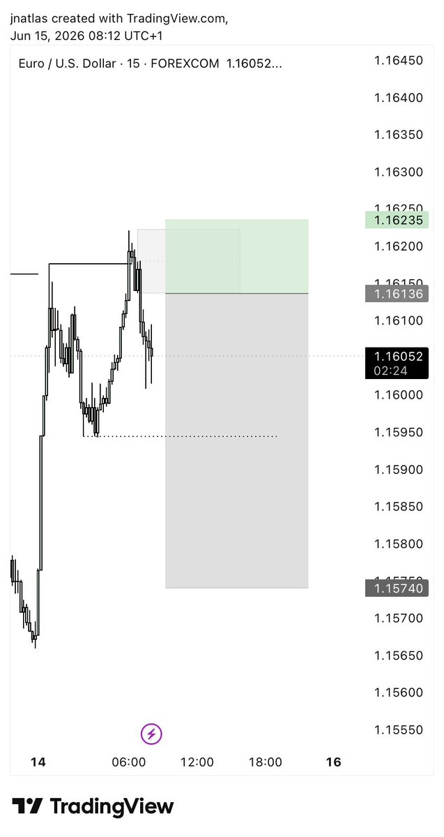 jnatlas's tweet photo. TP smashed on #EURUSD https://t.co/qK6gXrCe1d