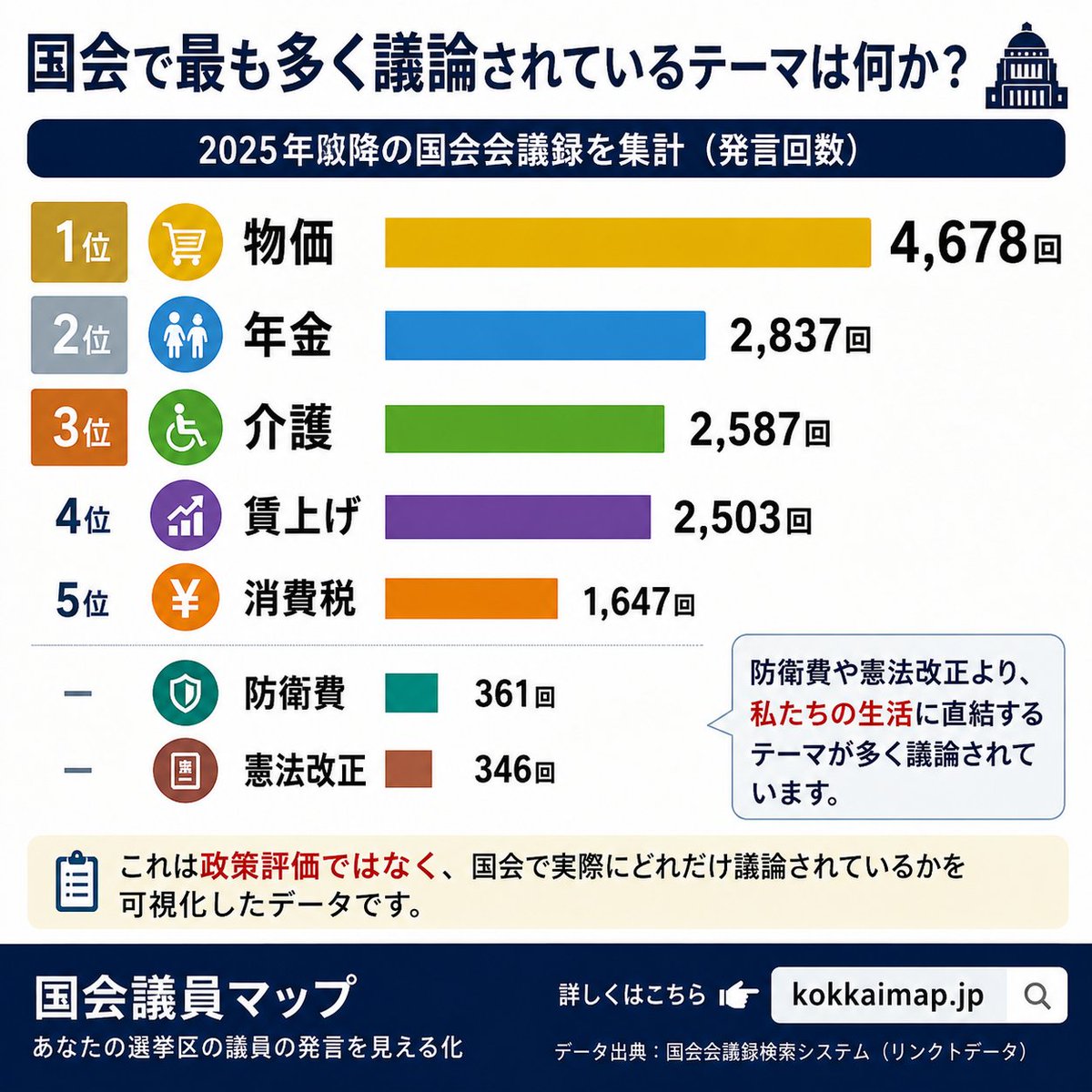 kokkai_map's tweet photo. 国会で一番多く議論されているテーマは何か。

おはようございます！2025年以降の国会会議録を、国会議員マップで集計しました。

1位 物価　4,678回
2位 年金　2,837回
3位 介護　2,587回
4位 賃上げ　2,503回
5位 消費税　1,647回
一方で、防衛費は361回、憲法改正は346回でした。
これは政策評価ではなく、発言回数の記録です。
国会で何が多く語られているのかを可視化しています。
→ https://t.co/6ao4u9qkuZ