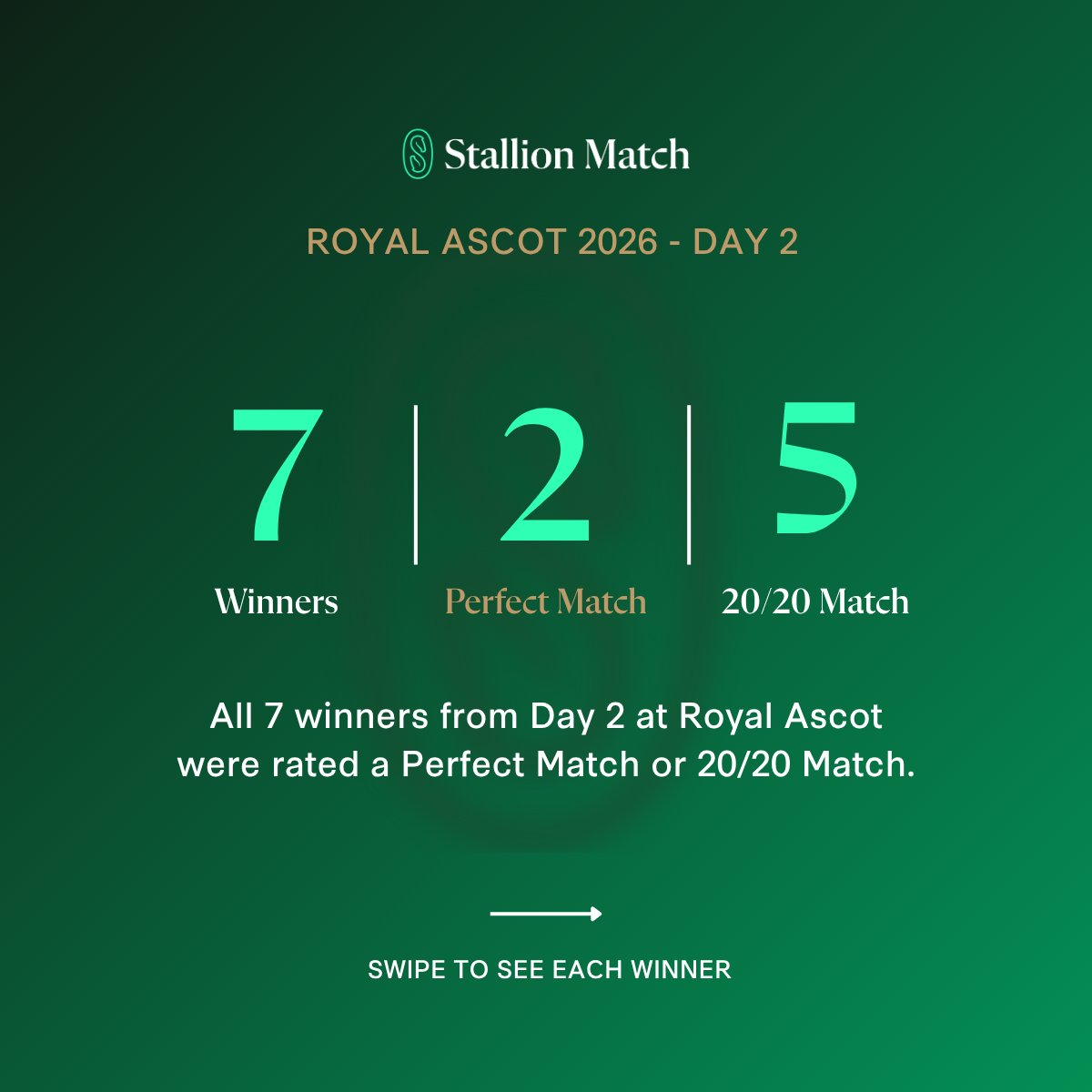 stallionmatch's tweet photo. 🏇 Day 2 at Royal @Ascot: 7 winners. 7 matches. Again.

Every winner rated a ✨ Perfect Match or 🎯 20/20 Match by @StallionMatch.

14 from 14 across two days. The ratings live where the best horses run. https://t.co/vbHpW5g8Mb