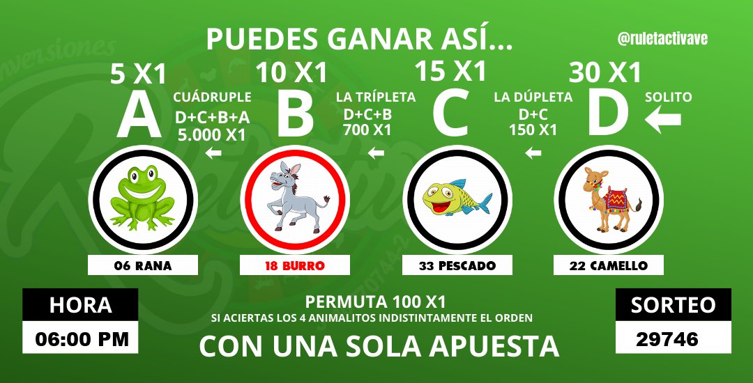ruletactivave's tweet photo. RULETACTIVA
Miércoles 17 Junio 2026
SORTEO N° 29746     
HORA: 06:00 PM  
RESULTADOS:
A: 06 RANA                
B: 18 BURRO               
C: 33 PESCADO             
D: 22 CAMELLO https://t.co/fUnni5acXb