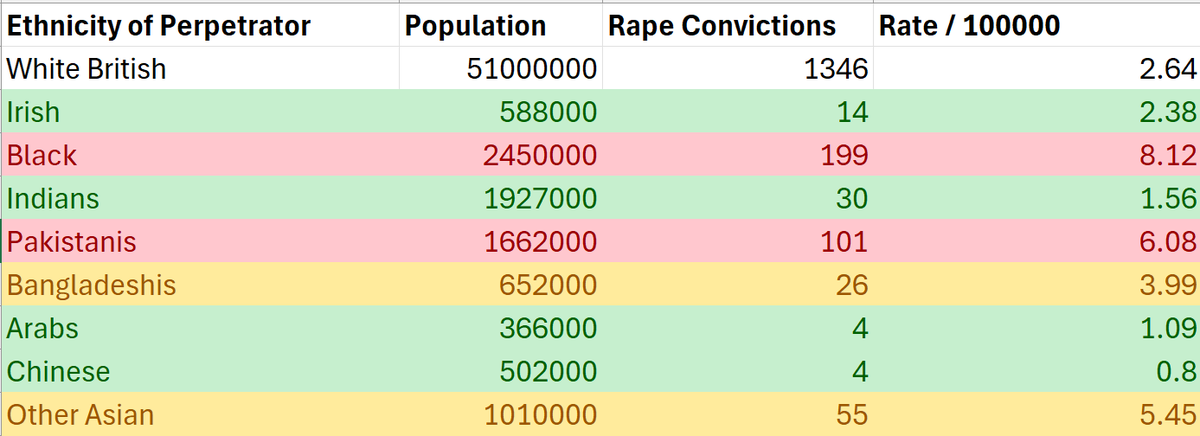 HQuarterma43504's tweet photo. Indians in the UK have lower rape rates than White Brits, these people just make up shit. https://t.co/pcm8qpLLu9