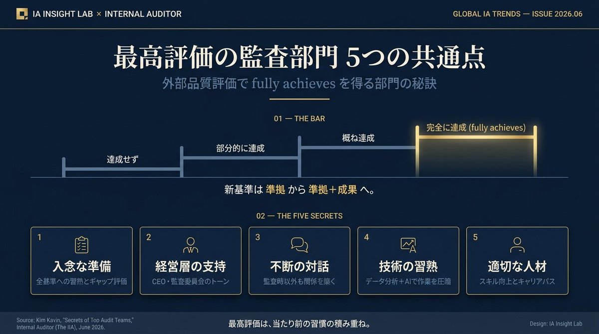 HIROTSUCHIDA3's tweet photo. 【最高評価を得た監査部門の5つの共通点】

外部品質評価（EQA）で最高評価「fully achieves」を得る監査部門は、ごく一握り。でも専門家は言います ―「すべての部門に手が届く」と。

世界トップの監査チームに共通する"5つの条件"を、IIA機関誌『Internal Auditor』6月号から読み解きます🧵(1/5) https://t.co/McvoVjXE1f
