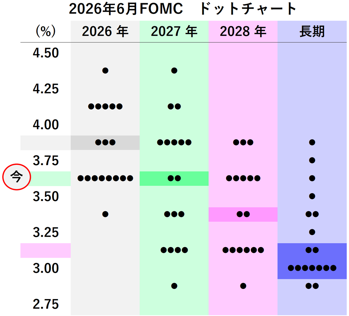 Min_FX's tweet photo. 【Dealer's Voice】
🇺🇸FOMC、ドットチャートです https://t.co/RkivtJzwsb