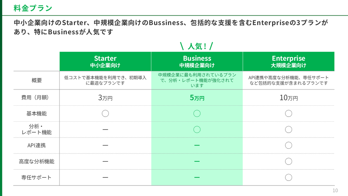 TaroYamada1982's tweet photo. SaaSベンチャー企業を想定し、サービス内容・導入メリット等が短時間で伝わる「サービス紹介資料」を制作しました。

https://t.co/MADy84PZWT https://t.co/8IYoQCuBtL