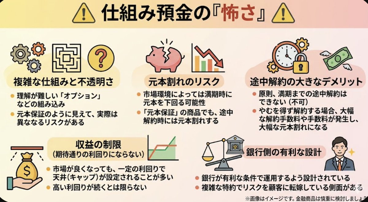 toos_mini's tweet photo. 仕組み預金は「高金利」に見えても、実は銀行側に有利な罠が潜んでいます。

⚠️解約不可＆元本割れリスク（中途解約は大幅な損）
⚠️複雑な仕組み（特約によりリスクを顧客が負う）
⚠️利益の制限（市場が良くなってもリターンに天井）

「預金」という名前に騙されず、慎重に検討しましょう！ https://t.co/dTozKjRMHx