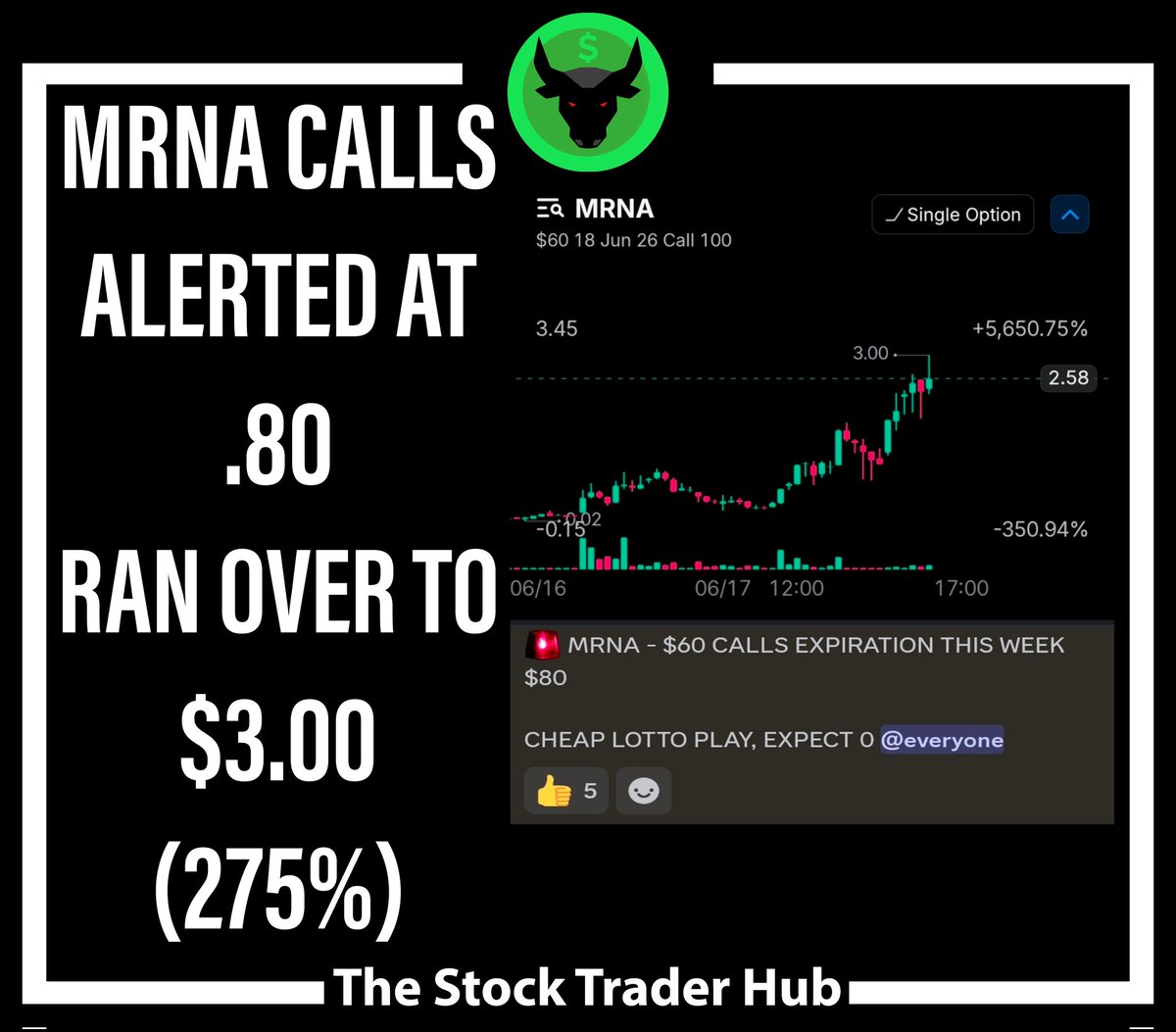 StockTraderHub's tweet photo. SOME OF OUR MONSTER WINNERS FROM TODAY 🏆
JOIN THE TEAM TODAY AT:
https://t.co/La7wWcP1Sf 👈🏻💎

$SPY $JPM $ARM $MRNA $HOOD $BAC https://t.co/Fbaq9PDtWu