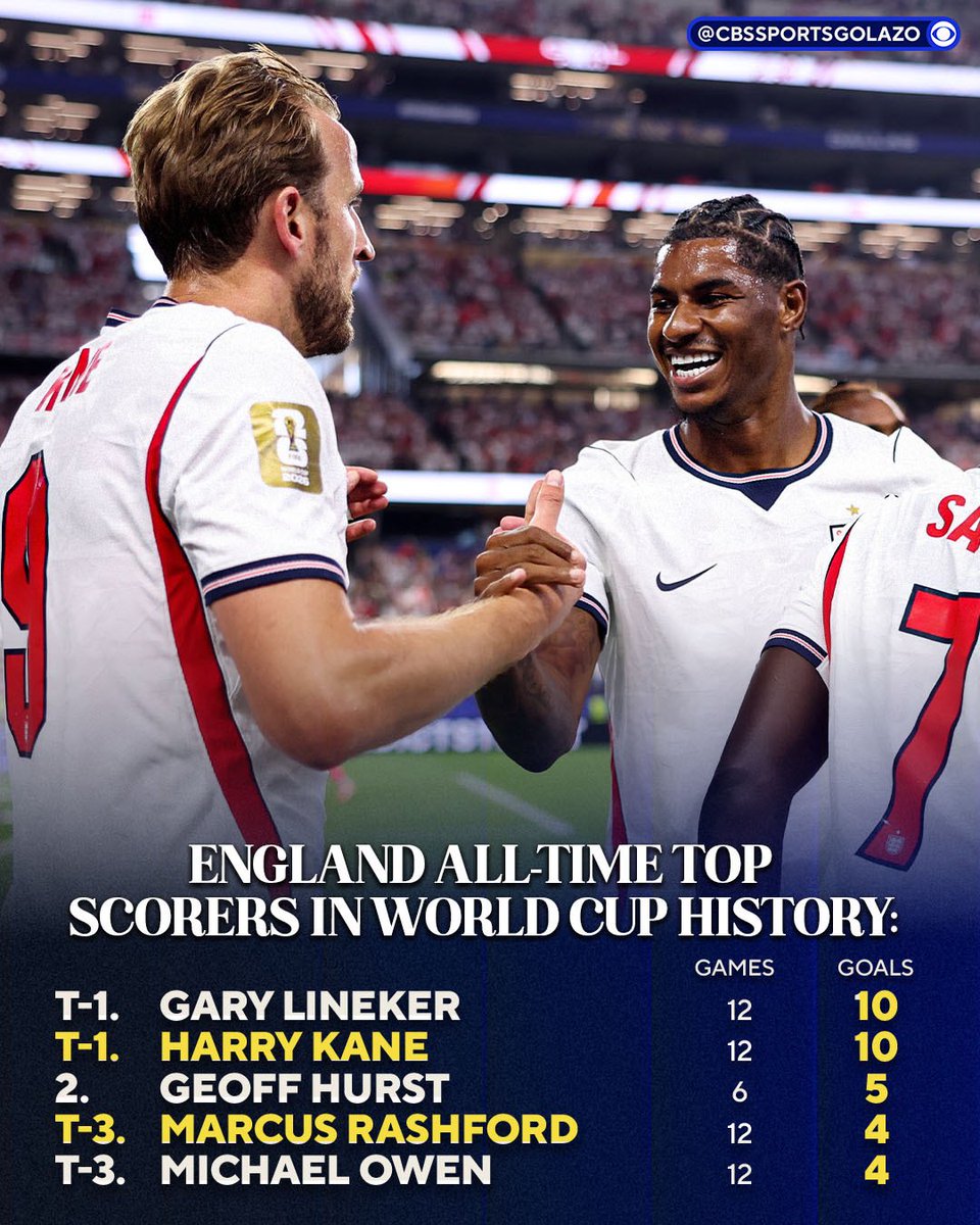 CBSSportsGolazo's tweet photo. Harry Kane and Marcus Rashford move into the top spots of England’s all-time World Cup scoring chart 👀

And it’s only their first game of the tournament 😅 https://t.co/XhAhuI8Yd4