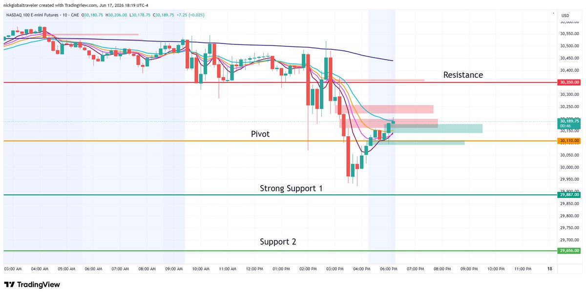 nickglobal's tweet photo. Pre-Day analysis for 6/18 #NQ $QQQ
You just need the one line for Support or Resistance. Tomorrow's Pivot line is 30110 (Over bull/under Bear), nearest resistance line at 30350 level. Nearest major Support at 29887 followed by 29656 (consider only if under pivot). https://t.co/FwbOyzCG8c