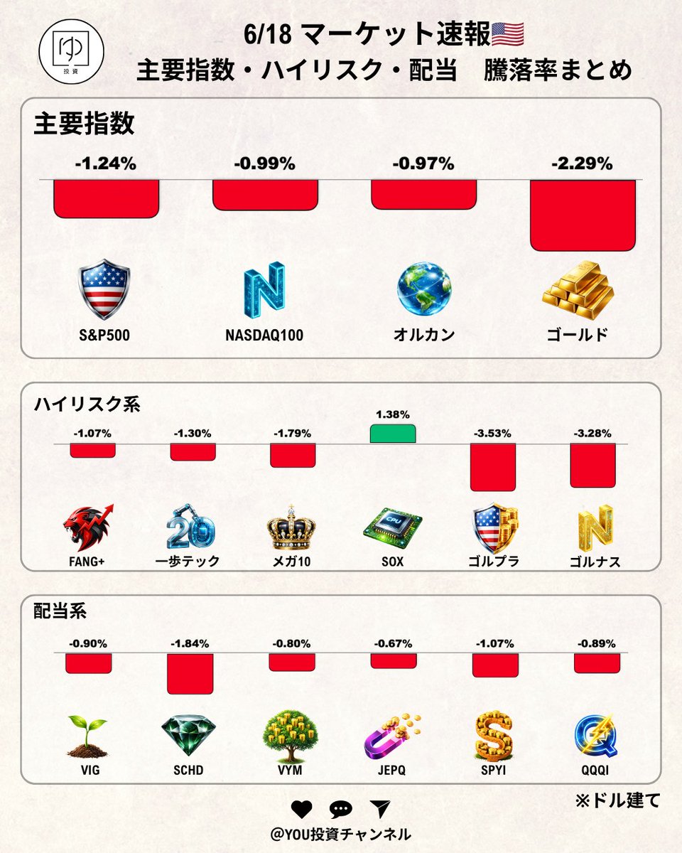 you___toushi's tweet photo. おはようございます！☀️ 
水曜日の米国株まとめです🇺🇸

FOMC（連邦公開市場委員会）の結果を受けて金利が急上昇し、主要3指数はそろって1%を超える下落となりました📉

【相場のハイライト】

① FOMCは「利上げ」を示唆するサプライズ🦅政策金利は予想通り据え置かれましたが、今後の見通し（ドットチャート）が引き上げられ、「年内にあと1回利上げする」可能性が濃厚になりました。これを受けて市場は一気に警戒モードへ突入しました。

② 消費は予想外に強く、金利が急上昇📈🛒同日発表された5月の小売売上高が予想外に加速し、米国の消費の底堅さが示されました。この強いデータとFOMCの結果が重なり、米2年債利回りは一気に4.22%（+0.15%）へ跳ね上がっています。

③ イラン和平合意は金曜に署名？ただし牽制も🕊️💣
トランプ大統領は、イランとの和平合意が金曜日に署名される見通しとしつつも、「イランが合意内容を嫌がれば、すぐに爆撃を再開する」と強く牽制しました。原油価格は1バレル＝76ドル付近で推移しています。

【今夜の注目イベント👀】

米・新規失業保険申請件数（労働市場の冷え込み具合を確認）
アクセンチュア（ACN）や大手スーパーのクローガー（KR）の決算

利上げの可能性が再浮上し、少しピリッとした空気になっています。今日もサクッとニュースをチェックして、自分のペースで頑張りましょう！🌱🍵