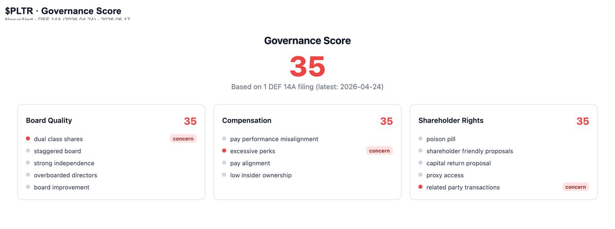 nexus_alert's tweet photo. @MMatters22596 One thing a $PLTR buy list skips: its governance score is 35 out of 100. The latest proxy flags dual-class shares, a staggered board, a poison pill, and pay misaligned with performance. Worth a look before buying the dip. https://t.co/2aBIM2bWev