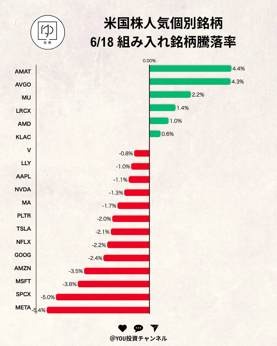 you___toushi's tweet photo. おはようございます！☀️ 
水曜日の米国株まとめです🇺🇸

FOMC（連邦公開市場委員会）の結果を受けて金利が急上昇し、主要3指数はそろって1%を超える下落となりました📉

【相場のハイライト】

① FOMCは「利上げ」を示唆するサプライズ🦅政策金利は予想通り据え置かれましたが、今後の見通し（ドットチャート）が引き上げられ、「年内にあと1回利上げする」可能性が濃厚になりました。これを受けて市場は一気に警戒モードへ突入しました。

② 消費は予想外に強く、金利が急上昇📈🛒同日発表された5月の小売売上高が予想外に加速し、米国の消費の底堅さが示されました。この強いデータとFOMCの結果が重なり、米2年債利回りは一気に4.22%（+0.15%）へ跳ね上がっています。

③ イラン和平合意は金曜に署名？ただし牽制も🕊️💣
トランプ大統領は、イランとの和平合意が金曜日に署名される見通しとしつつも、「イランが合意内容を嫌がれば、すぐに爆撃を再開する」と強く牽制しました。原油価格は1バレル＝76ドル付近で推移しています。

【今夜の注目イベント👀】

米・新規失業保険申請件数（労働市場の冷え込み具合を確認）
アクセンチュア（ACN）や大手スーパーのクローガー（KR）の決算

利上げの可能性が再浮上し、少しピリッとした空気になっています。今日もサクッとニュースをチェックして、自分のペースで頑張りましょう！🌱🍵