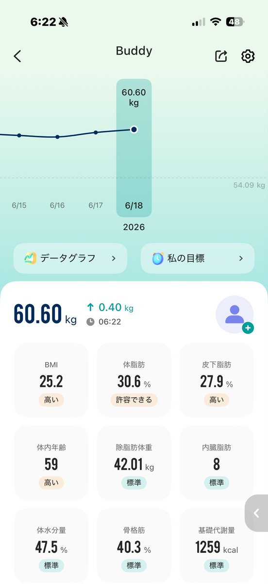 _yukiish's tweet photo. 2026年6月18日 木曜日 6:22
ウソだろ😨
今日20時以降に帰りに買って帰った
ハード系のパンと成城石井のインスタントエスニックスープをいただいただけなのに。。
50キロ台に早く戻さねば。。 https://t.co/j76QLBSDoQ