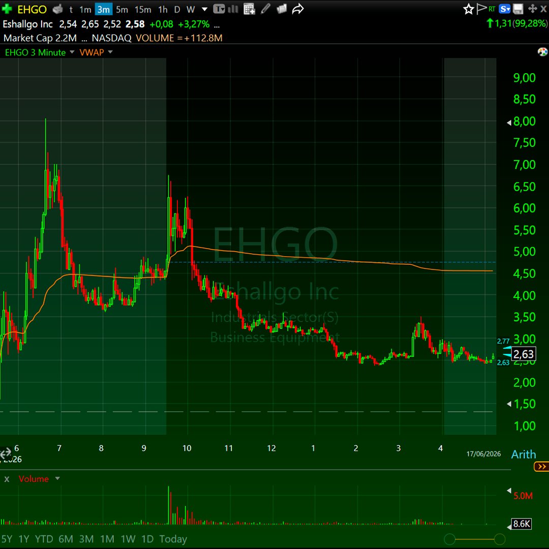 daytraderpt's tweet photo. O dia da taxa de juro foi ativo, no mundo do day trading de ações.

As ações $EHGO e $ICCM apareceram no radar e nós entramos. Shorts ainda tentaram criar o pânico, mas na $ICCM foi difícil.

Bons trades!

$SPY $QQQ https://t.co/2LUWhIGwwb