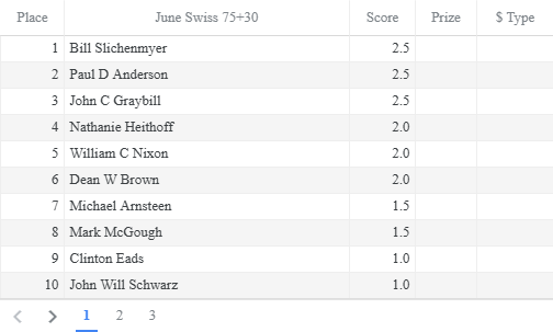 cschessnews's tweet photo. #ColoradoSprings #Chess Club's                              

June Swiss 75 standings🏅 https://t.co/w5tq2PmJkL https://t.co/IwQGNzad9n