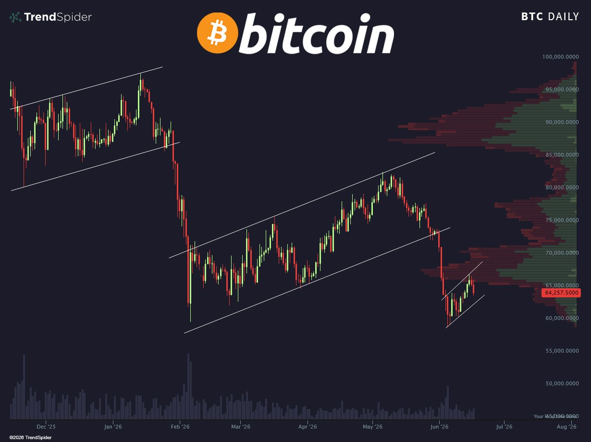 TrendSpider's tweet photo. Just pain... $BTC https://t.co/MTLaYHDRJ4
