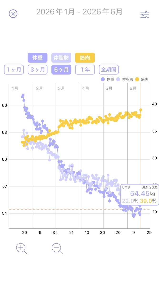 mintstyle_lab's tweet photo. 5ヶ月。
目標値をだいたいクリアできるようになってきました。
💉は9日おき。明日打ったら10日おき、そのあとしばらくは14日おきかな。
まだ血中に残っているだろうから、これからこそ慎重に。 https://t.co/MlatZ41hMs