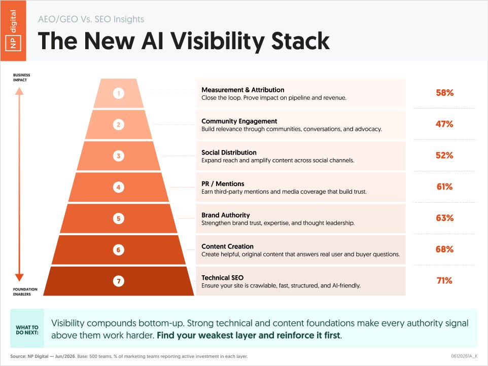 neilpatel's tweet photo. Check out the new AI visibility stack.

Most marketers focus on the stuff on the bottom, like technical SEO, but they forget the stuff towards the top, like measurement.

Everyone wants more visibility, but if the visibility never drives any revenue, does it really matter?

This is why things like measurement are important.