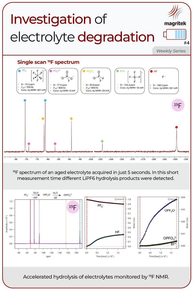 AureusMexico's tweet photo. Investigating Electrolyte Degradation 🪫
La humedad genera HF en las baterías, destruyendo su vida útil.
#RMNdemesa #Spinsolve captura esta química rápida.
.
#BenchtopNMR #BatteryResearch #Magritek #NMR #ReactionMonitoring #LithiumBatteries https://t.co/9UByoCcTJw