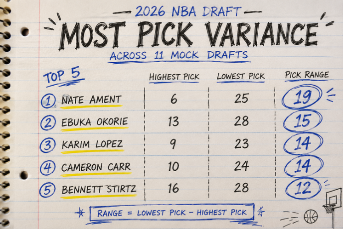 HoopsDistillery's tweet photo. 🚨🏀🚨UPDATED #mockdraftcomp now with 11 mock drafts to compare for the month of June, including new ones from @NoCeilingsNBA, @KevinOConnor, and @NBADraftWass!
➡️ https://t.co/fAZ2BoQJU6
Added a bunch of great references including:
+ Links to big boards
+ Pick variance across mock drafts
+ Draft power rankings
+ Draft workout tracker links