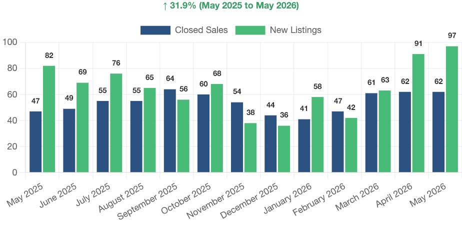 SilvermanTeam's tweet photo. May 2026 Carson City SFR snapshot:

🏡 62 homes sold
💰 Median price: $560,612
📈 Sales +31.9% YoY
⏱️ 55.5 median DOM
⚡ 14 days to contract
🏘️ 1.9 months supply
🔻 19.4% sold with price cuts

Seller’s market, but pricing still matters.

https://t.co/9RexmKLqUn

#CarsonCity https://t.co/utfnI2dq8c