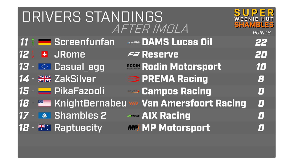 ShamblesChamp's tweet photo. The Weenie Hut Standings after Round 8.

#WeenieHutShambles #ShamblesChampionship https://t.co/tTHRlMMMh7