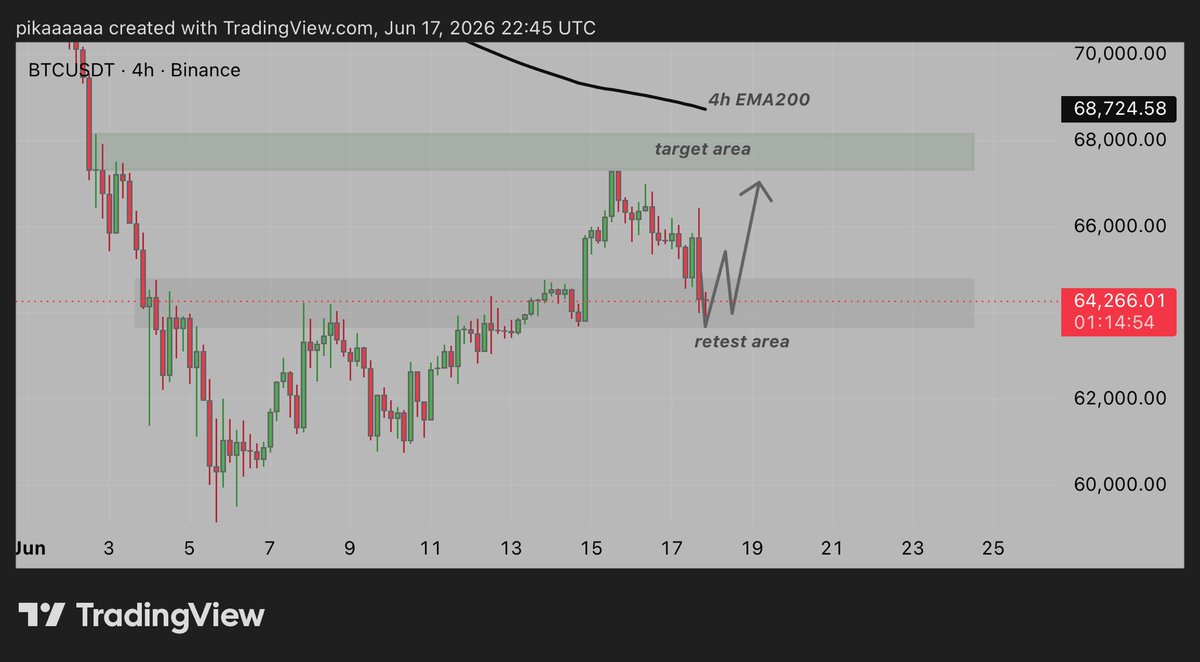 PikaCrypto5's tweet photo. $BTC

a good bullish candle closure here at this retest area and i will go long. ⏳ https://t.co/utLM4vcc8y