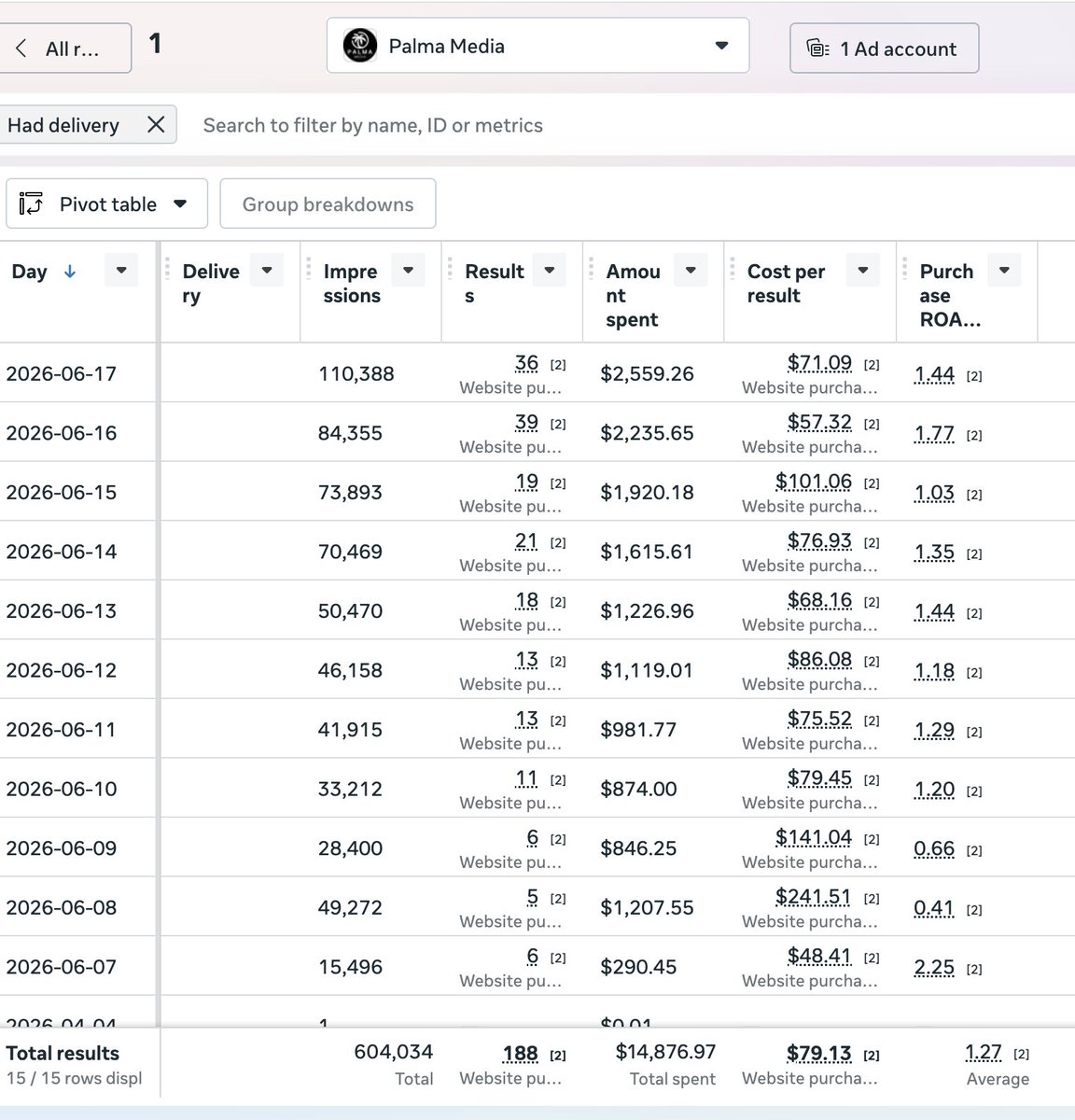 avivkads's tweet photo. Totally new angle. 
$0 to $2,500+/day in under 2 weeks. Statics only.

One of our guys built the entire thing using Claude + Higgsfield:

Fed Claude the product and mapped out the full ICP.

Then fed it the current winning angles and creatives.

Analyzed who those angles were actually speaking to.

Identified the gaps between the audiences we were covering and the full ICP potential of the product.

Picked the strongest opportunity.

Refined the messaging.

Built the creatives with the Higgsfield connector.

Launched.

Same product with a new audience to double down on.
Let’s see how far this one goes…