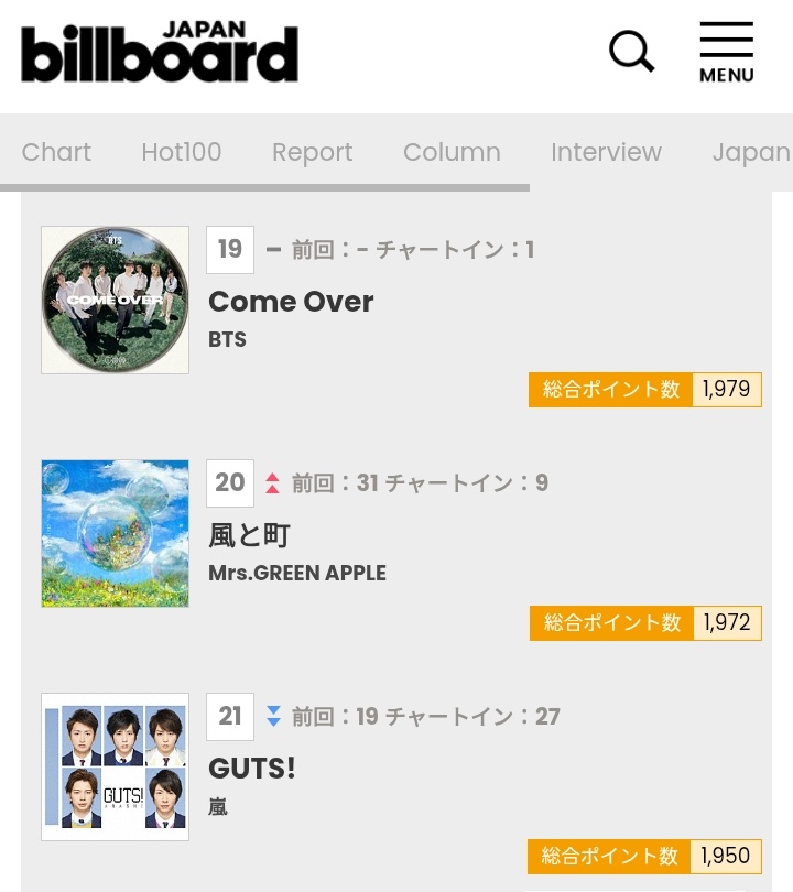 rize07addict's tweet photo. "Come Over" by #BTS debuts inside the TOP20 of the Billboard JAPAN Hot100 Chart at #19 respectively with only 4 days of tracking!!

CONGRATULATIONS BTS!
#ComeOverbyBTS 
#Arirang_BTS #BTS_ARIRANG https://t.co/dfhdRTxKSp