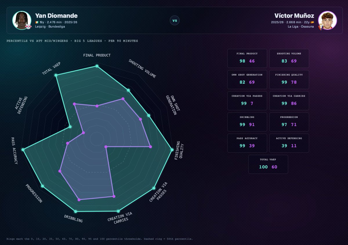 Doc_A_I's tweet photo. Víctor Muñoz is not Yan Diomande. Full stop. Quick audit.

Diomande already looks like the real deal. He is a near-complete right-sided #IntelligentEngine. Elite or near-elite across final product (97th), progression (96th), creation via passes (99th) and carries (98th), dribbling (99th), pass accuracy (98th), and total VAEP (100th). Muñoz?

Different animal. More volatile. A carry-first left winger built for explosive transition moments, not the full multi-phase package.

The attraction is right there on the radar. He receives in space, drives past defenders with real thrust, and turns running power into danger. Elite dribbling (91st). Strong creation via carries (86th). Solid progression (71st). Good own-shot generation (69th). Strong finishing quality (78th). Useful Total VAEP (60th). On the dribble side, he is posting 1.01 productive dribbles per 90 at the 90th percentile with solid successful dribble volume too. This is a vertical accelerator who injects quick ball progression and one-v-one bite. The kind of runner who punishes transitions and stretches defences.

But the limitations are loud. Final product only 46th. Pass creation almost non-existent at 7th. Pass accuracy lagging at 39th. Active defending weak at 11th. These are not the numbers you want from an Iraola wide player. This is a direct, carry-dominant attacker who still has to prove he can connect phases, create for others, and do damage when the ball leaves his feet.

The gap between Diomande and Muñoz is stark. Final product (97th vs 46th), creation via passes (99th vs 7th), progression (96th vs 71st), pass accuracy (98th vs 39th), active defending (38th vs 11th), total VAEP (100th vs 60th). One is a specialist accelerator. The other is the full archetype.

Drop Muñoz into a Liverpool-style system as a squad weapon and he brings vertical punch, depth, and transition sting. The fit can work. Sell him as the polished left-sided answer? The profile does not match. Not yet. And that is fine. Buy the potential. Build the final product.

Right now it is Carry -> Generate -> Shoot more than the complete circuit. Create and regain still lagging.