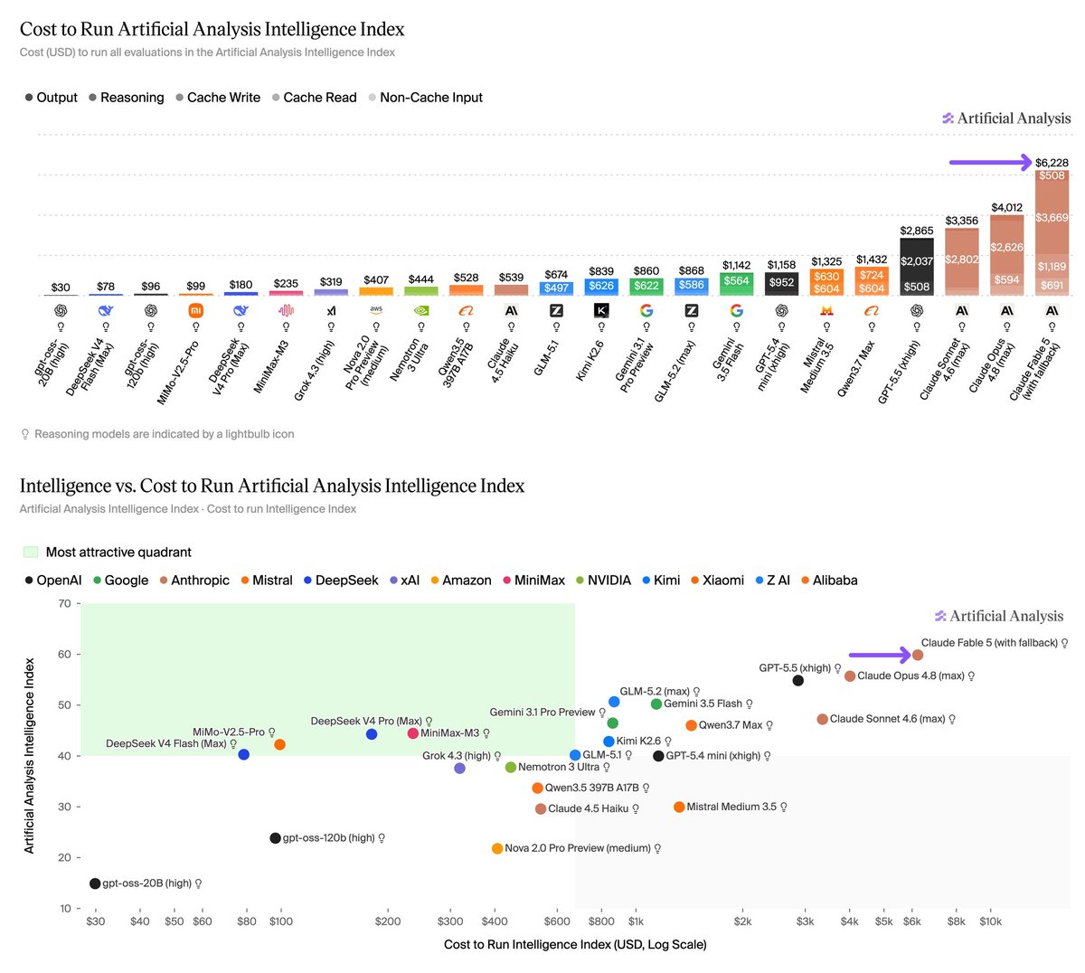 Claude Fable 5 benchmarks show top Intelligence Index score, high cost