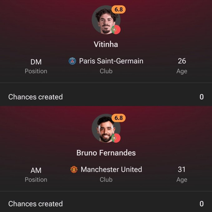JYsepta's tweet photo. @UTD__Ronaldo "With midfielders like Bruno Fernandes and Vitinha creating chances"...

What chances? They created 0 Jamie.

Vitinha had 120+ passes, 0.06 expected assists, no key passes.

It's not ronaldo's fault that the team was genuinely horrible today. https://t.co/oCI7jBXAVm