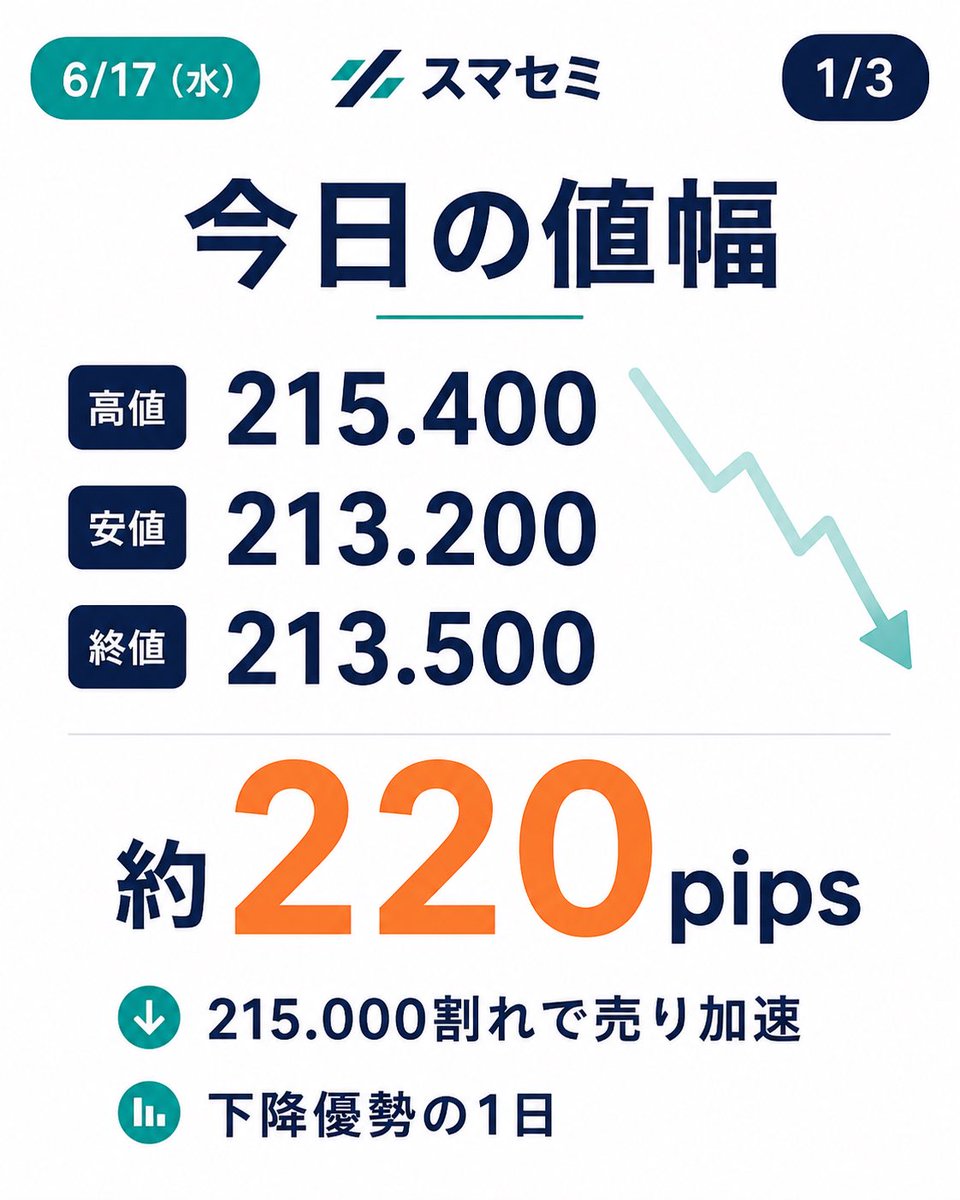 jfxacademy's tweet photo. おはようございます☀️ #スマセミ です。

昨日6/17(水)のポンド円は215.000割れから売りが加速📉

高値215.400→安値213.200、約220pipsの変動。

大きく動いた後は反発にも注意👀

#ポンド円 https://t.co/0Q7mP2trFN