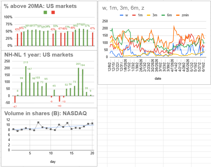 qgu's tweet photo. Breaths go down, caution. Still some hot areas exist. Biotech is a stand out. https://t.co/APRpeDCEJ3