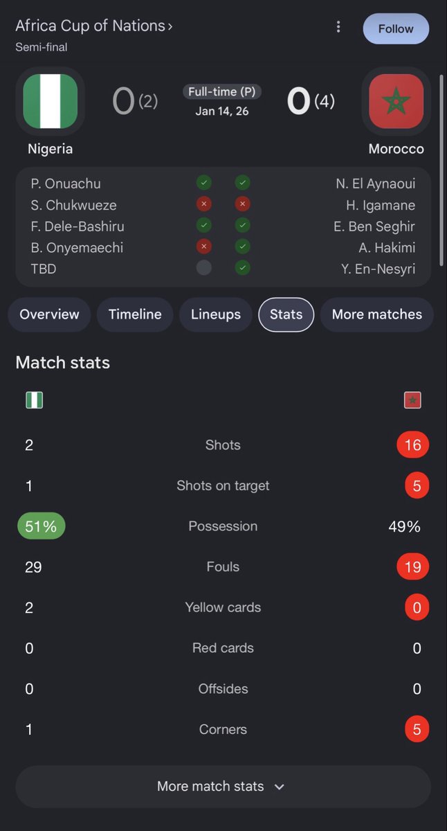 AyyHow's tweet photo. @OmoNaijaRere1 @UTDTrey @RewindTheWorld0 @NGSuperEagles Nigeria had one shot on target against Morocco in 120 minutes and got ROBBED during penalty kicks Hahahahahaha https://t.co/Fl9Ctkh0E4