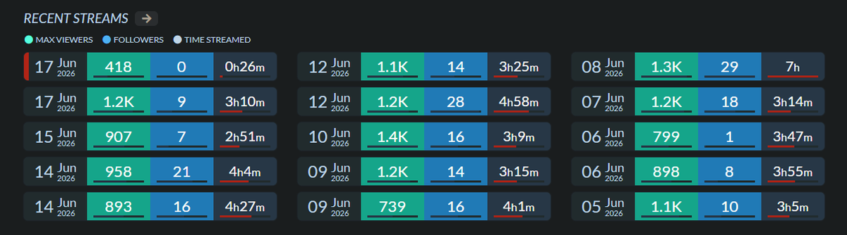BlackkBoye's tweet photo. Reckon they're viewbotting their cock off???? @Twitch 

Spawning in with an average of 931 is fucking impressive, how did you do it?? @imcheeseswiz https://t.co/JaeBbHLOn8