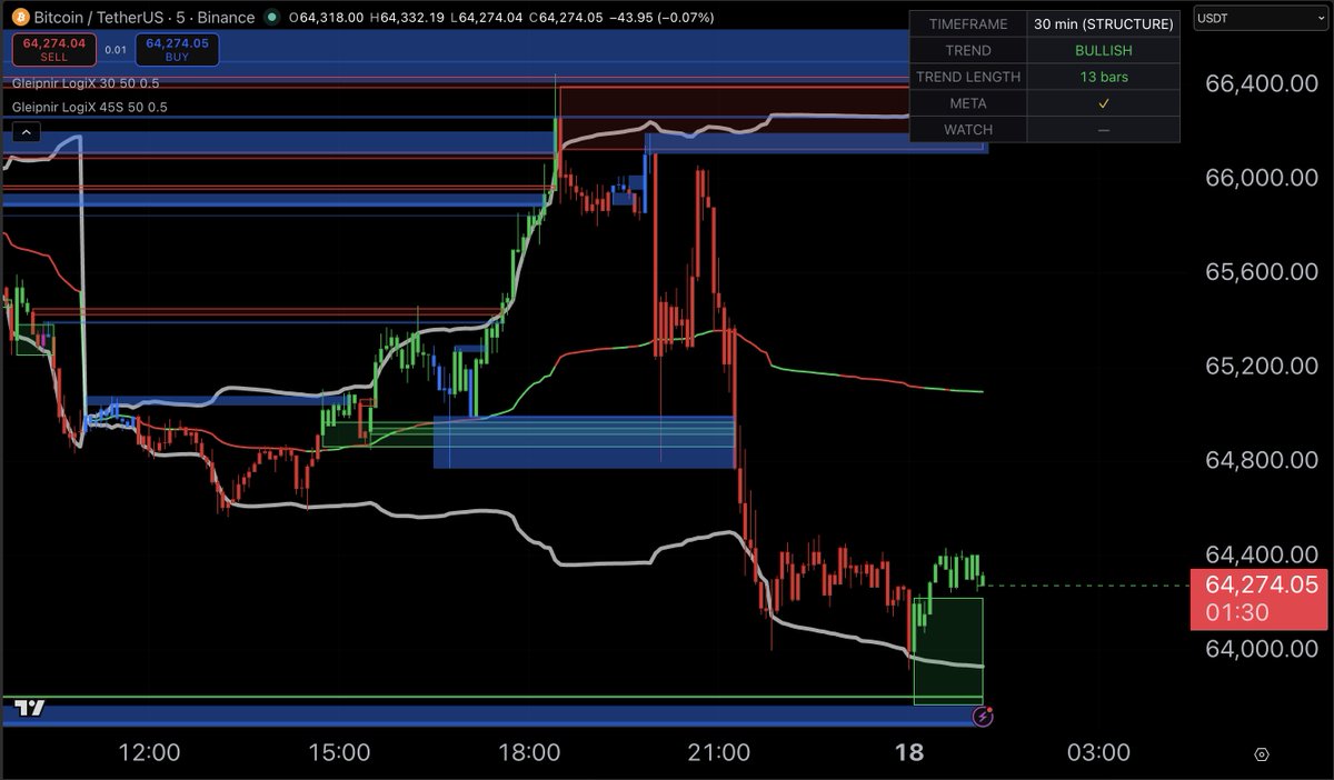 GleipnirLogiX's tweet photo. Price is the output.
Structure is the source.
#GleipnirLogiX reads the source.

Another feature is the Compression #VWAP. It anchors to the point of highest structural compression in the market, not a time-based starting point. It tracks volume-weighted price from that moment forward. 
When structure breaks, it shows.

No Repainting.

Want access? DM me your TradingView username.

#MarketStructure #TradingView #BTC