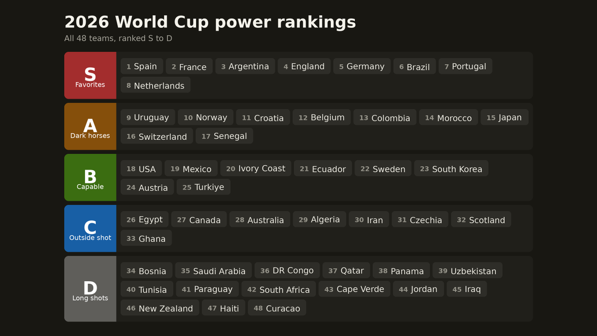 Fredertainment's tweet photo. 2026 World Cup bracket. Screenshot it and come hold me accountable in July. ⚽👇 https://t.co/ir3BbIRaxI