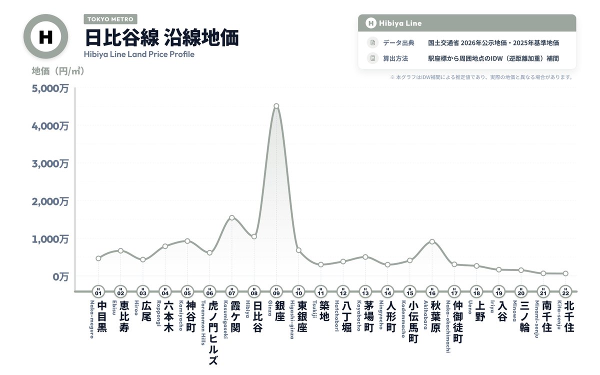 machi_measure's tweet photo. メトロ風味な「地下鉄沿線・地価マップ」有楽町線・南北線・丸の内線・日比谷線バージョンを作ってみました。東京の隠れた凸凹がわかります！ https://t.co/8oVggpNELj