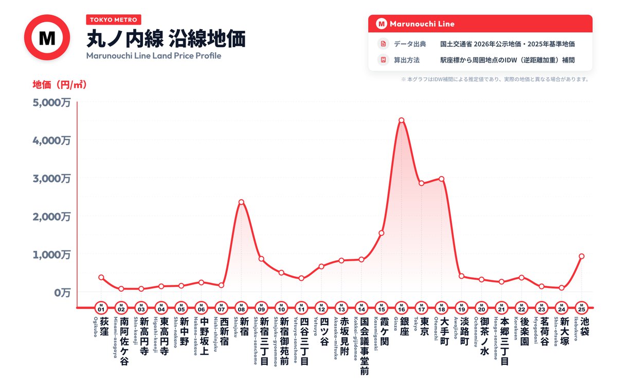 machi_measure's tweet photo. メトロ風味な「地下鉄沿線・地価マップ」有楽町線・南北線・丸の内線・日比谷線バージョンを作ってみました。東京の隠れた凸凹がわかります！ https://t.co/8oVggpNELj